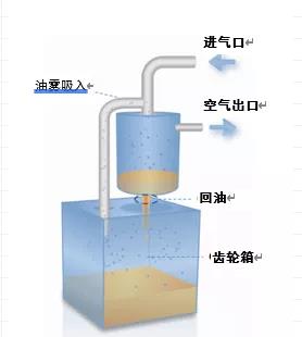 获得专利的齿轮箱呼吸器系统